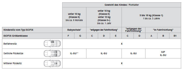 Citroen DS5. Übersicht über die Einbaumöglichkeiten von ISOFIX-Kindersitzen