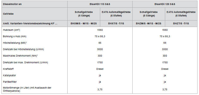 Citroen DS5. Dieselmotoren und Getriebe