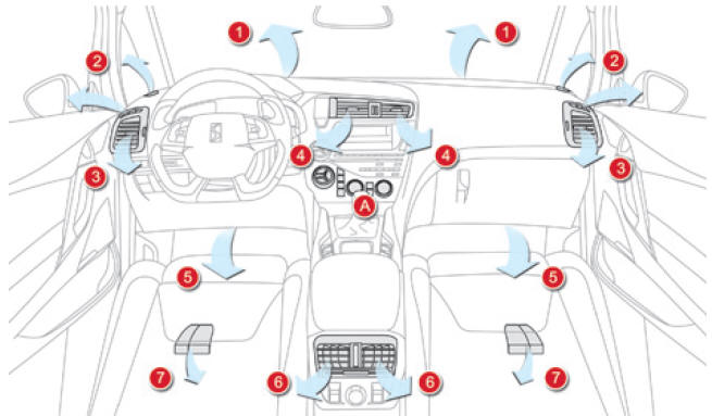 Citroen DS5. Luftverteilung