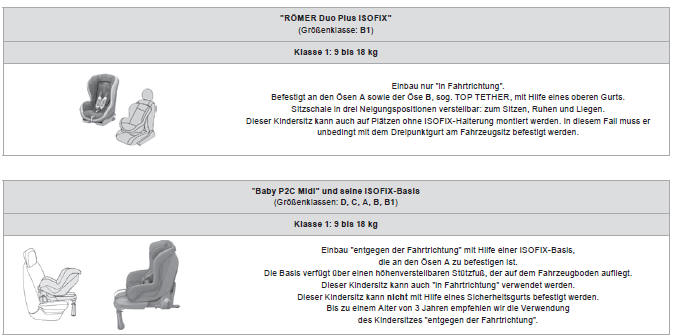 Citroen DS5. Von CITROËN empfohlene ISOFIX-Kindersitze