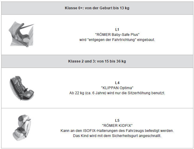 Citroen DS5. Von CITROËN empfohlene Kindersitze