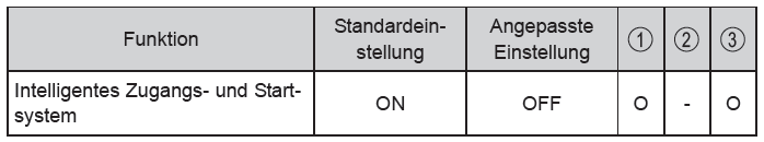 Toyota Avensis. Intelligentes Zugangs- und Startsystem