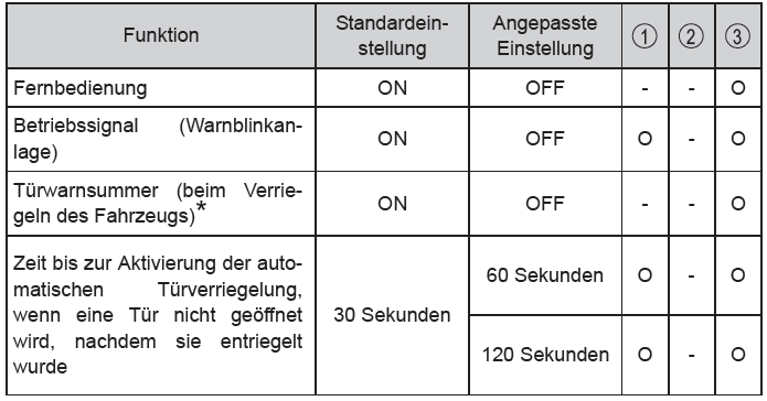 Toyota Avensis. Fernbedienung