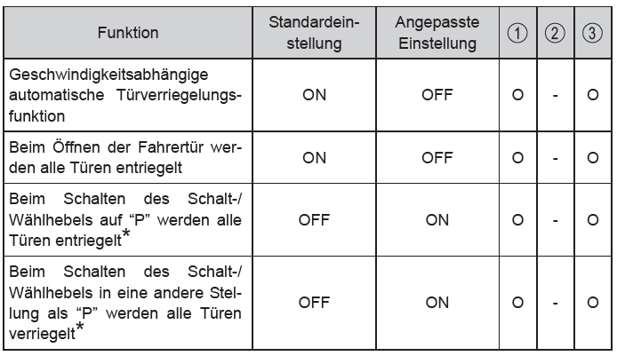 Toyota Avensis. Türverriegelung