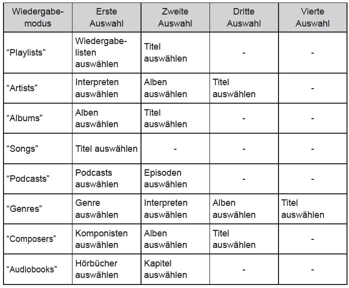 Toyota Avensis. Liste der Wiedergabemodi