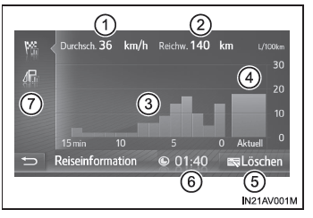 Toyota Avensis. Fahrtinformationen