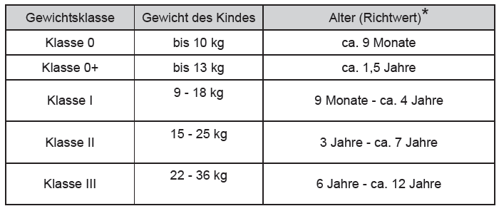 Toyota Avensis. Gewichtsklasse (nur ECE R44)