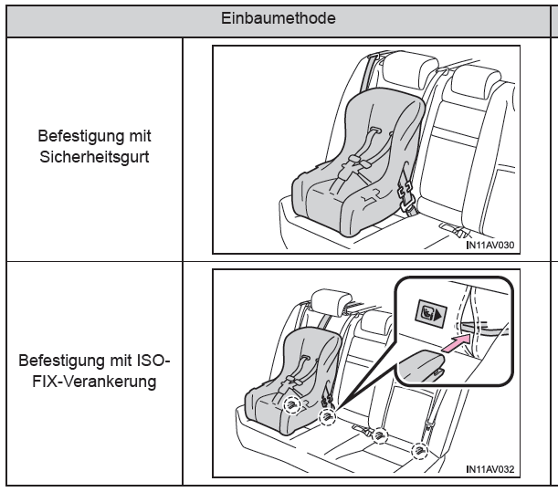 Toyota Avensis. Die verschiedenen Einbaumethoden für Kindersitze