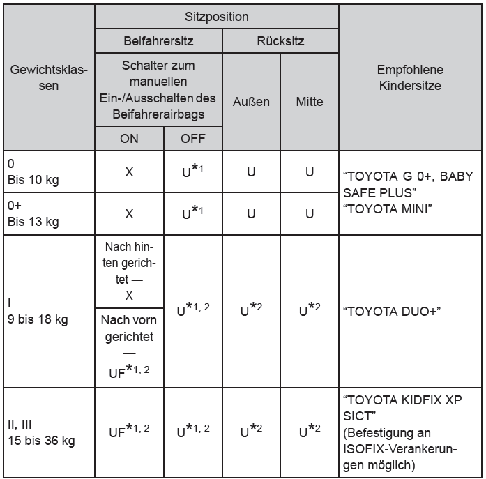 Toyota Avensis. Mit dem SICHERHEITSGURT befestigte Kindersitze - Kompatibilität und empfohlene Kindersitze