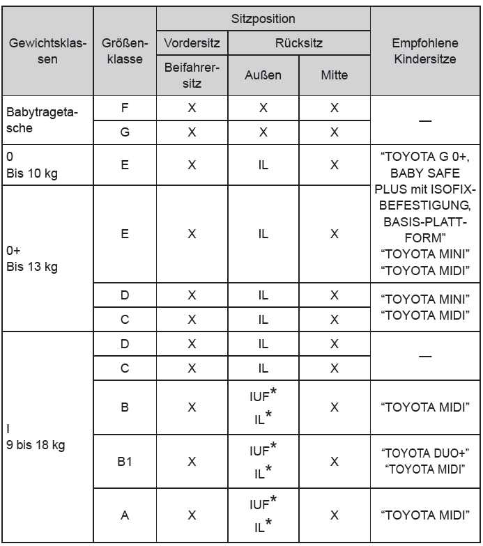 Toyota Avensis. Mit ISOFIX (ECE R44) befestigte Kindersitze - Kompatibilität und empfohlene Kindersitze