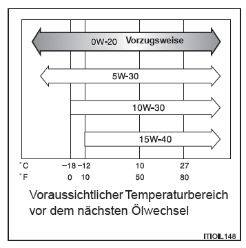 Toyota Avensis. Wahl des Motoröls (außer Neuseeland)