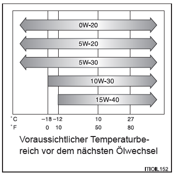 Toyota Avensis. Wahl des Motoröls (Neuseeland)