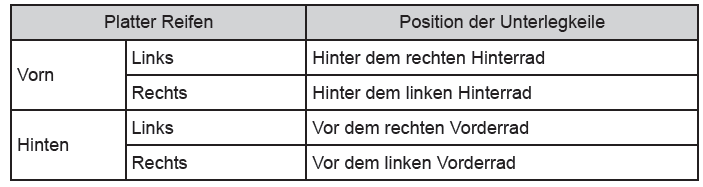 Toyota Avensis. Radwechsel bei einer Reifenpanne