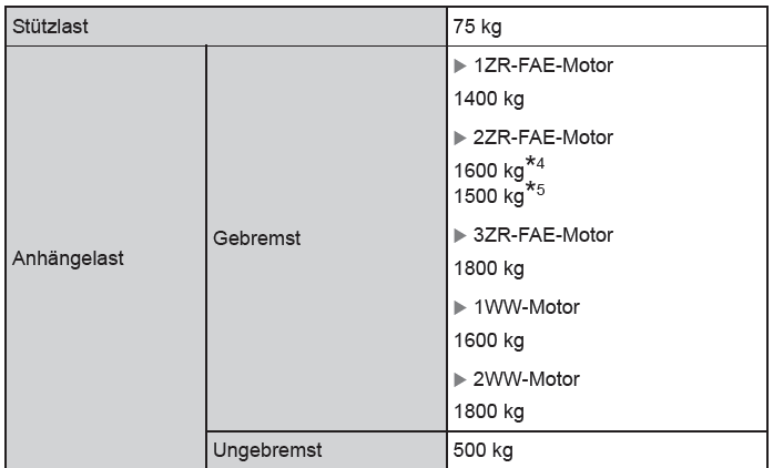 Toyota Avensis. Abmessungen und Gewichte