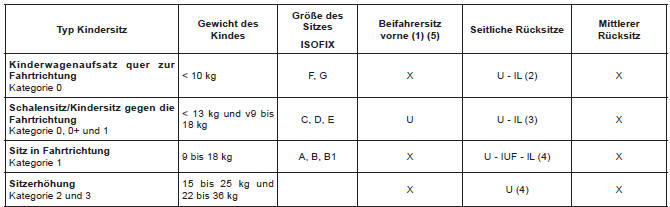 Renault Laguna. Die folgende Tabelle liefert Ihnen nochmals eine Übersicht zur Verdeutlichung der geltenden Bestimmungen.