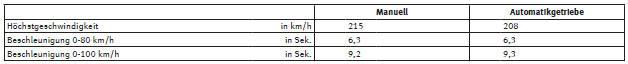 Seat Exeo. Leistung