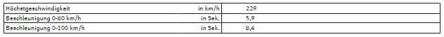 Seat Exeo. Leistung