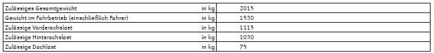 Seat Exeo. Gewichte