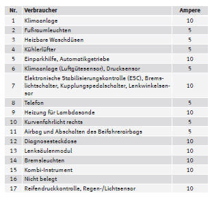 Seat Exeo. Sicherungsbelegung